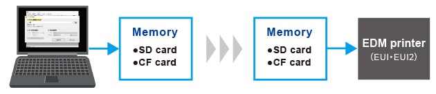 Image of saving all data to a media (storage medium, memory)